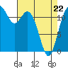 Tide chart for Penrose Point, Von Geldern Cove, Carr Inlet, Washington on 2022/04/22