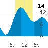 Tide chart for Penrose Point, Von Geldern Cove, Carr Inlet, Washington on 2022/12/14