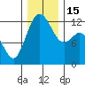 Tide chart for Penrose Point, Von Geldern Cove, Carr Inlet, Washington on 2022/12/15