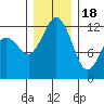 Tide chart for Penrose Point, Von Geldern Cove, Carr Inlet, Washington on 2022/12/18