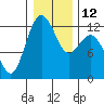 Tide chart for Penrose Point, Von Geldern Cove, Carr Inlet, Washington on 2023/01/12