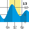 Tide chart for Penrose Point, Von Geldern Cove, Carr Inlet, Washington on 2023/01/13