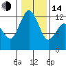 Tide chart for Penrose Point, Von Geldern Cove, Carr Inlet, Washington on 2023/01/14