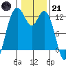 Tide chart for Penrose Point, Von Geldern Cove, Carr Inlet, Washington on 2023/01/21
