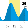 Tide chart for Penrose Point, Von Geldern Cove, Carr Inlet, Washington on 2023/01/26