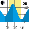 Tide chart for Penrose Point, Von Geldern Cove, Carr Inlet, Washington on 2023/01/28