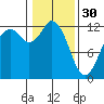 Tide chart for Penrose Point, Von Geldern Cove, Carr Inlet, Washington on 2023/01/30