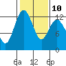 Tide chart for Penrose Point, Von Geldern Cove, Carr Inlet, Washington on 2023/02/10