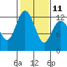 Tide chart for Penrose Point, Von Geldern Cove, Carr Inlet, Washington on 2023/02/11