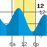 Tide chart for Penrose Point, Von Geldern Cove, Carr Inlet, Washington on 2023/02/12