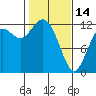 Tide chart for Penrose Point, Von Geldern Cove, Carr Inlet, Washington on 2023/02/14