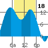 Tide chart for Penrose Point, Von Geldern Cove, Carr Inlet, Washington on 2023/02/18