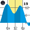 Tide chart for Penrose Point, Von Geldern Cove, Carr Inlet, Washington on 2023/02/19