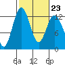 Tide chart for Penrose Point, Von Geldern Cove, Carr Inlet, Washington on 2023/02/23