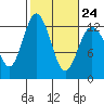 Tide chart for Penrose Point, Von Geldern Cove, Carr Inlet, Washington on 2023/02/24