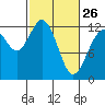 Tide chart for Penrose Point, Von Geldern Cove, Carr Inlet, Washington on 2023/02/26