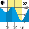 Tide chart for Penrose Point, Von Geldern Cove, Carr Inlet, Washington on 2023/02/27