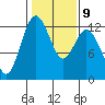 Tide chart for Penrose Point, Von Geldern Cove, Carr Inlet, Washington on 2023/02/9