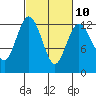 Tide chart for Penrose Point, Von Geldern Cove, Washington on 2023/03/10