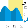 Tide chart for Penrose Point, Von Geldern Cove, Washington on 2023/03/17