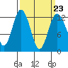 Tide chart for Penrose Point, Von Geldern Cove, Washington on 2023/03/23