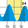 Tide chart for Penrose Point, Von Geldern Cove, Washington on 2023/03/24