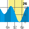 Tide chart for Penrose Point, Von Geldern Cove, Washington on 2023/03/26
