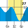 Tide chart for Penrose Point, Von Geldern Cove, Washington on 2023/03/27