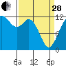 Tide chart for Penrose Point, Von Geldern Cove, Washington on 2023/03/28