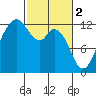 Tide chart for Penrose Point, Von Geldern Cove, Washington on 2023/03/2