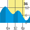 Tide chart for Penrose Point, Von Geldern Cove, Washington on 2023/03/31