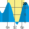 Tide chart for Penrose Point, Von Geldern Cove, Carr Inlet, Washington on 2023/04/22