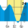 Tide chart for Penrose Point, Von Geldern Cove, Carr Inlet, Washington on 2023/04/24