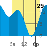 Tide chart for Penrose Point, Von Geldern Cove, Carr Inlet, Washington on 2023/04/25