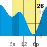 Tide chart for Penrose Point, Von Geldern Cove, Carr Inlet, Washington on 2023/04/26