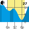 Tide chart for Penrose Point, Von Geldern Cove, Carr Inlet, Washington on 2023/04/27