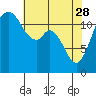 Tide chart for Penrose Point, Von Geldern Cove, Carr Inlet, Washington on 2023/04/28