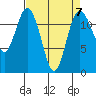 Tide chart for Penrose Point, Von Geldern Cove, Carr Inlet, Washington on 2023/04/7
