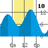Tide chart for Penrose Point, Von Geldern Cove, Carr Inlet, Washington on 2023/11/10