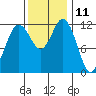 Tide chart for Penrose Point, Von Geldern Cove, Carr Inlet, Washington on 2023/11/11