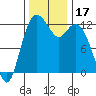 Tide chart for Penrose Point, Von Geldern Cove, Carr Inlet, Washington on 2023/11/17