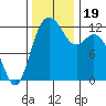 Tide chart for Penrose Point, Von Geldern Cove, Carr Inlet, Washington on 2023/11/19