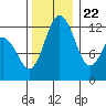 Tide chart for Penrose Point, Von Geldern Cove, Carr Inlet, Washington on 2023/11/22