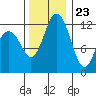 Tide chart for Penrose Point, Von Geldern Cove, Carr Inlet, Washington on 2023/11/23