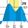 Tide chart for Penrose Point, Von Geldern Cove, Carr Inlet, Washington on 2023/11/29