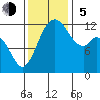 Tide chart for Penrose Point, Von Geldern Cove, Carr Inlet, Washington on 2023/11/5