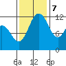 Tide chart for Penrose Point, Von Geldern Cove, Carr Inlet, Washington on 2023/11/7