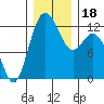 Tide chart for Penrose Point, Von Geldern Cove, Carr Inlet, Washington on 2023/12/18