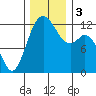 Tide chart for Penrose Point, Von Geldern Cove, Carr Inlet, Washington on 2023/12/3