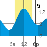 Tide chart for Penrose Point, Von Geldern Cove, Carr Inlet, Washington on 2023/12/5